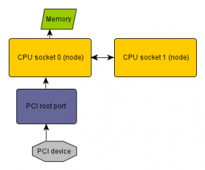 2 Socket system with NUMA IO